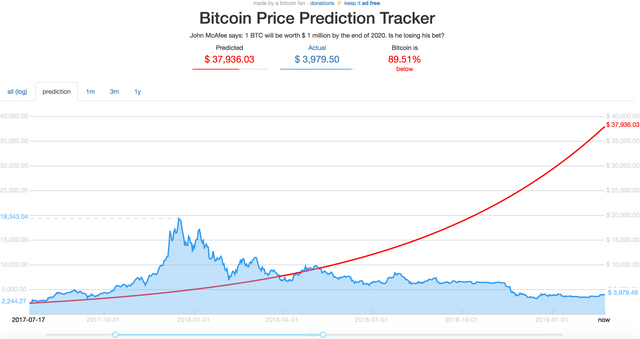 Predicting Bitcoin Price Now With A Nice Logarithmic Chart A K A - 